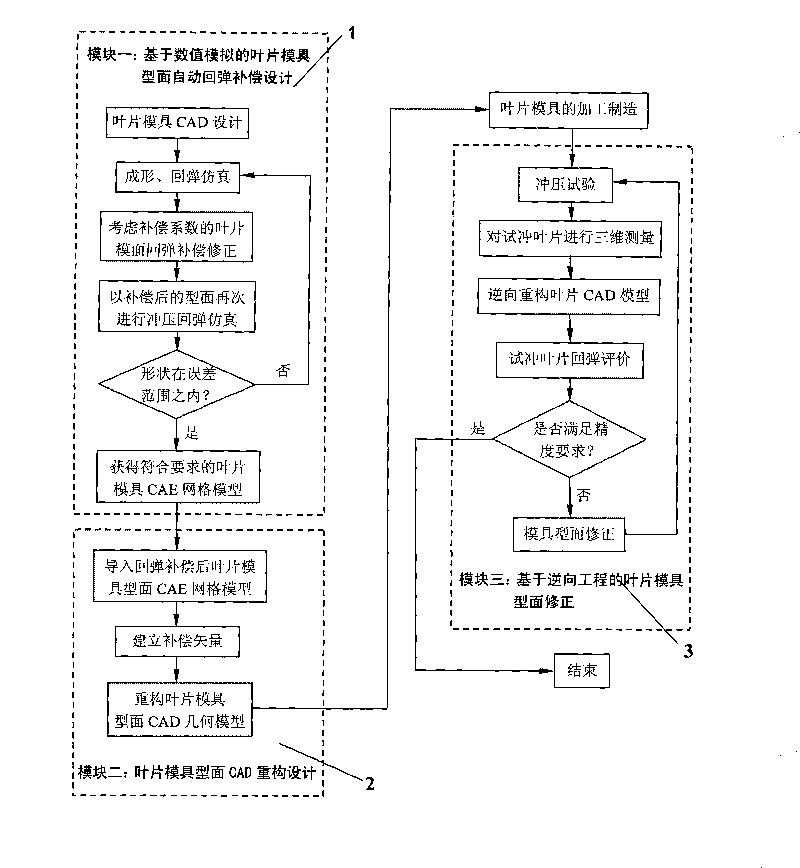 Concrete stirring vane die face design system and method based on springback compensation