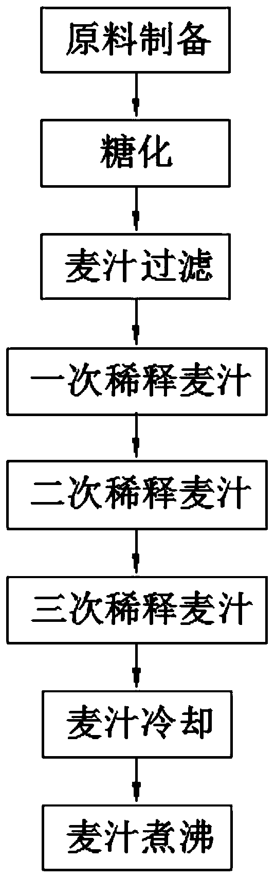 Beer formula and brewing process