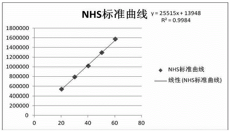 A hplc detection method for mes, nhs residues