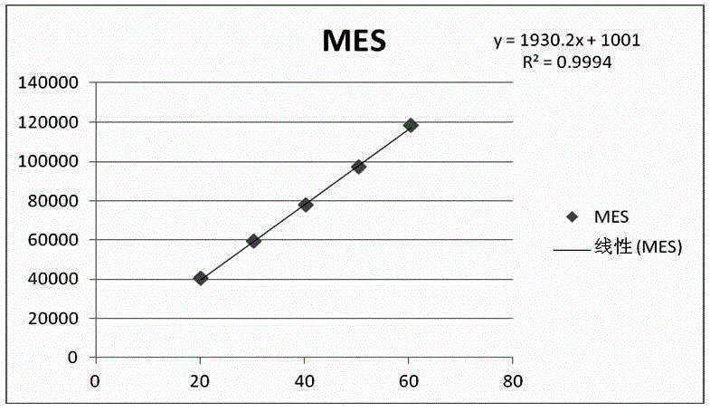 A hplc detection method for mes, nhs residues