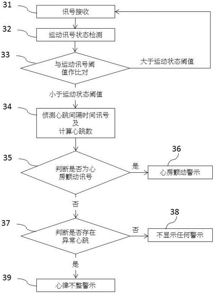 Wearable device and signal processing method of assessing heart health by heartbeat signals