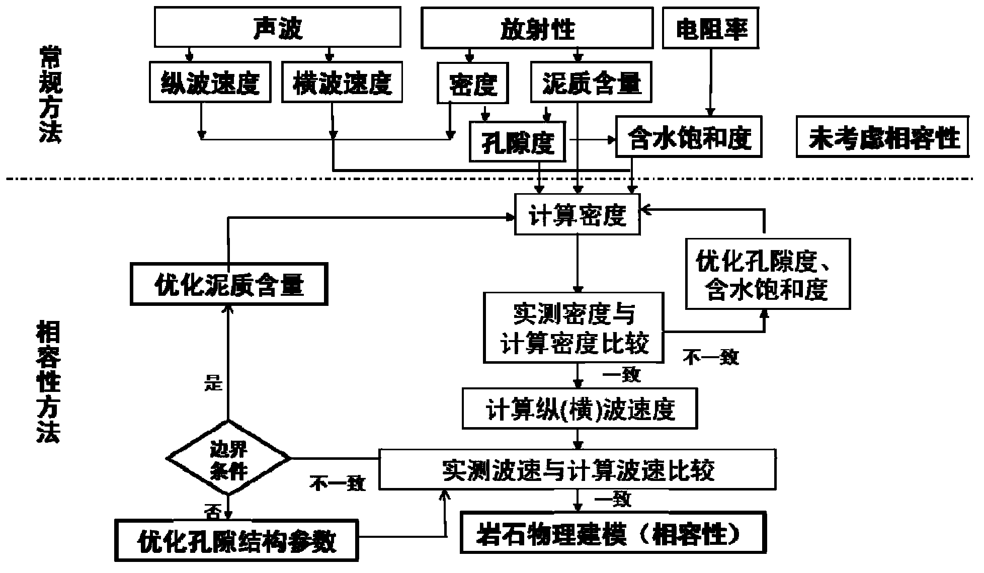 Compatibility rock physics modeling method