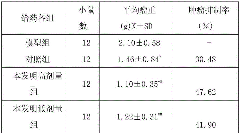 A kind of traditional Chinese medicine composition for treating gastric cancer