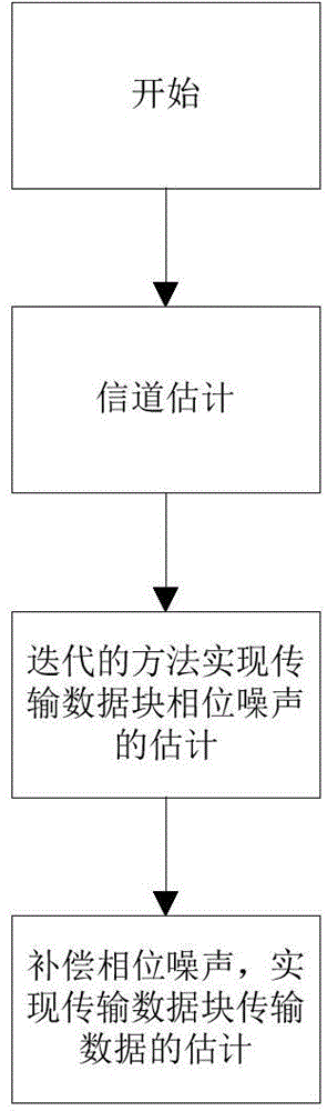 Improved estimation method of phase noise in wireless communication system