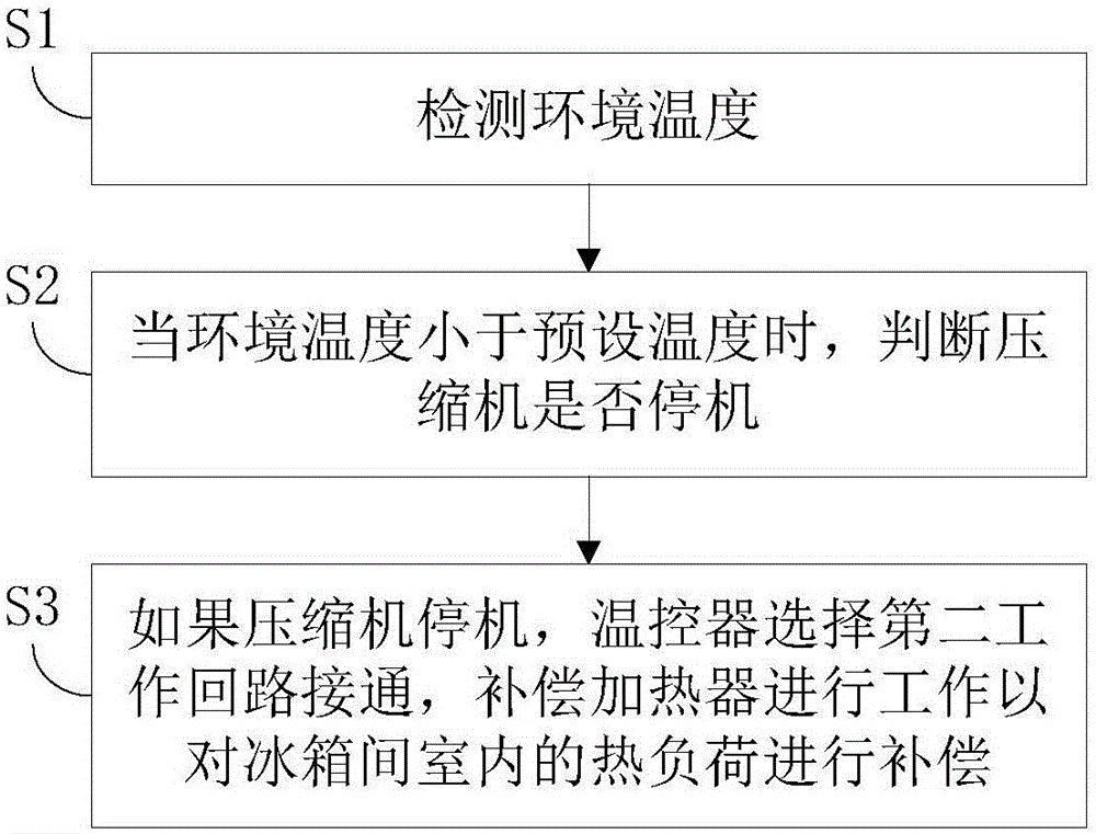 Inverter refrigerator, low-temperature compensation system thereof and low-temperature compensation control method