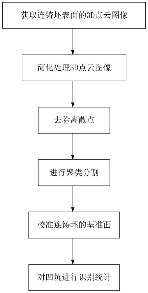 Continuous casting billet surface pit defect identification method