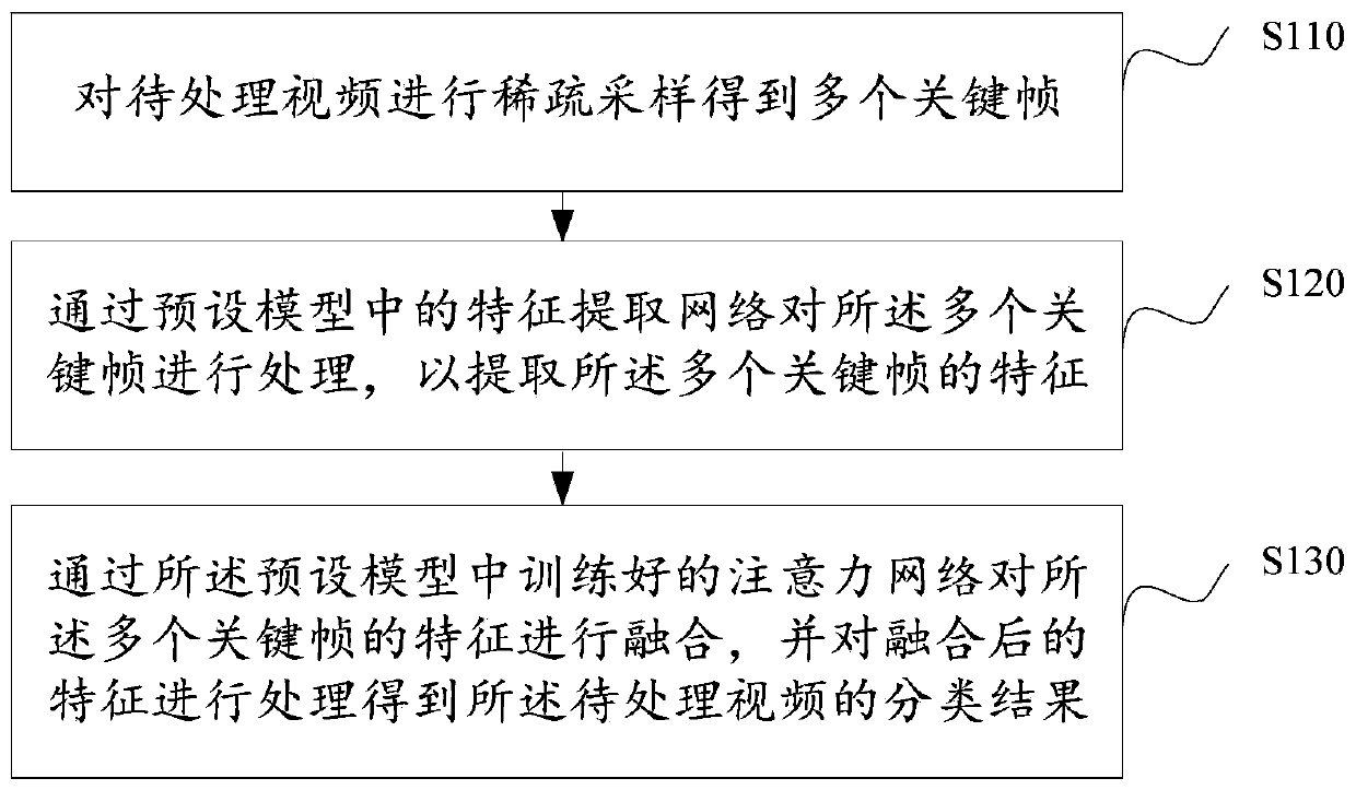 Video classification method and device, electronic equipment and storage medium