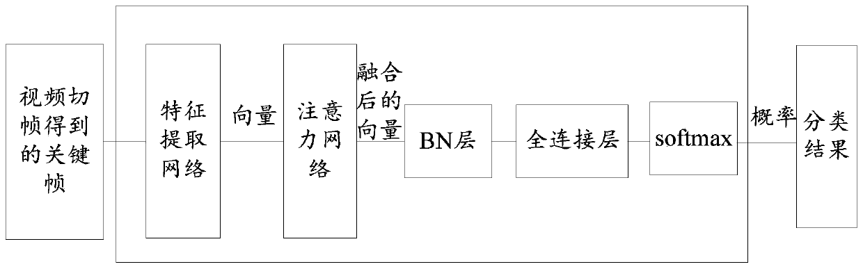 Video classification method and device, electronic equipment and storage medium