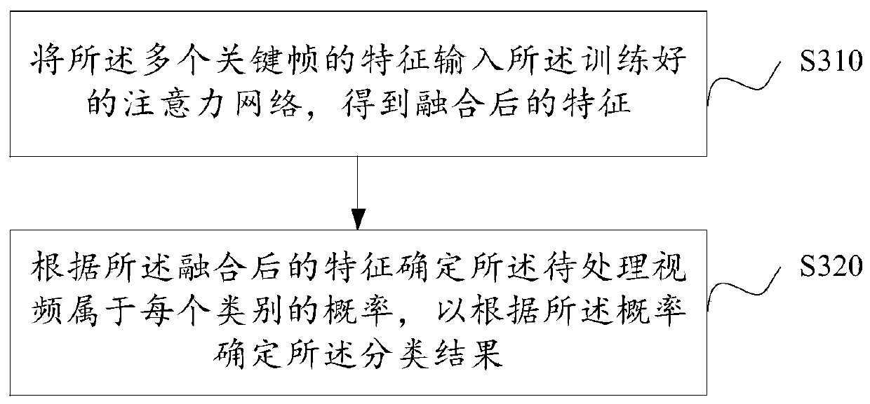 Video classification method and device, electronic equipment and storage medium