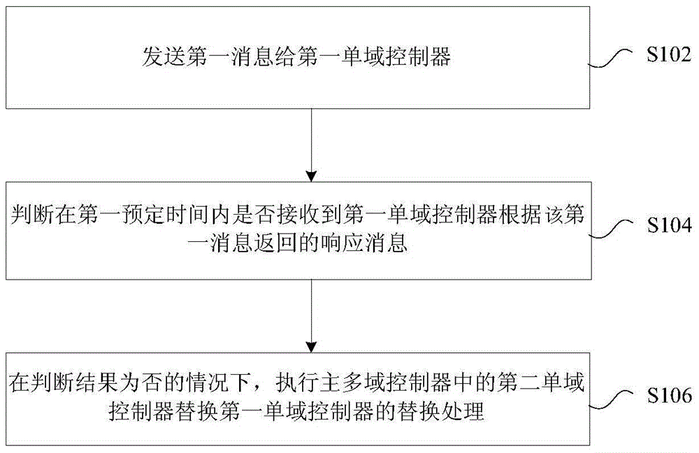 Controller replacement method and controller replacement device