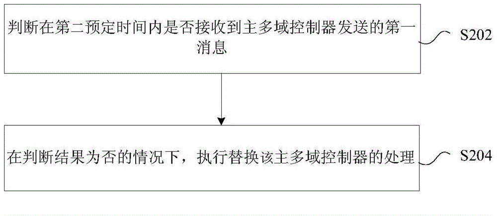 Controller replacement method and controller replacement device