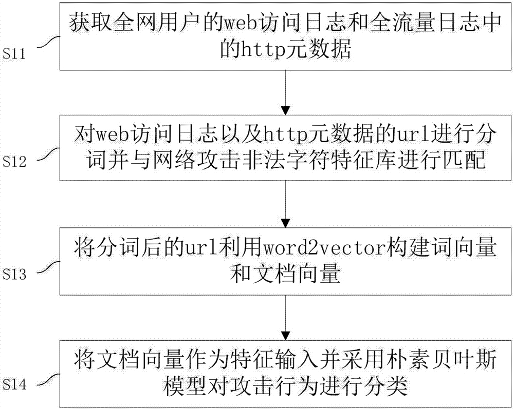 Network security accident classification and predicting method and system