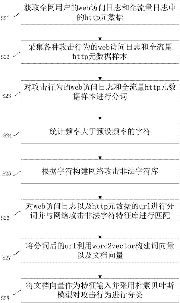 Network security accident classification and predicting method and system