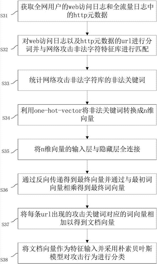 Network security accident classification and predicting method and system