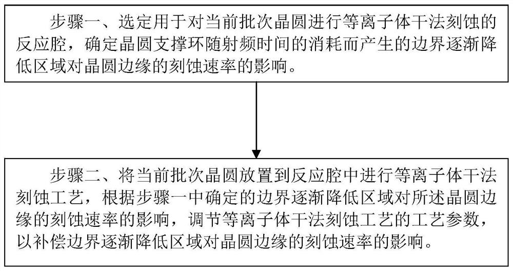 Control method of plasma dry etching process