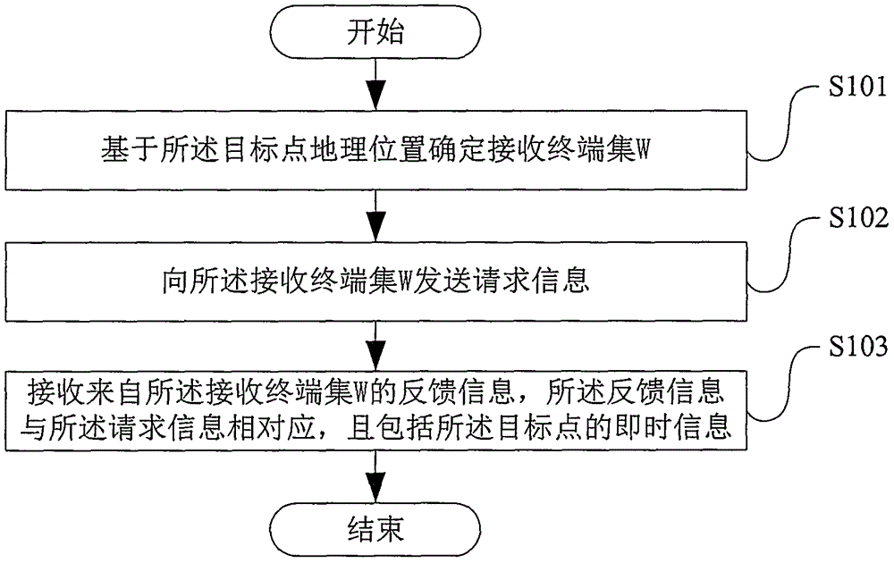 Control method and control device for realizing information exchange based on geographical position