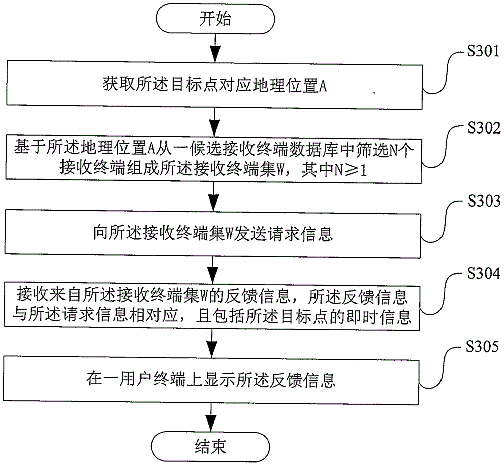 Control method and control device for realizing information exchange based on geographical position