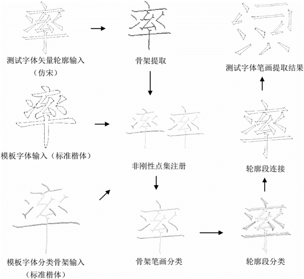 Automatic extraction method for character strokes of vector fonts