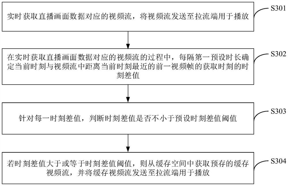 Frame supplementing method and device in live streaming process and computing equipment