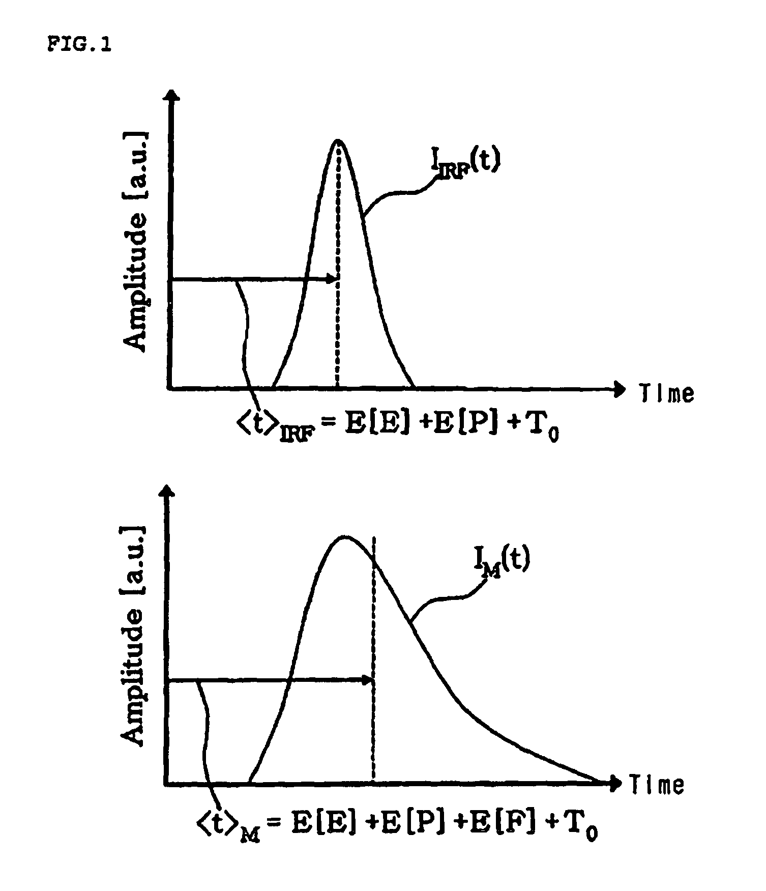 Apparatus for measuring fluorescence lifetime