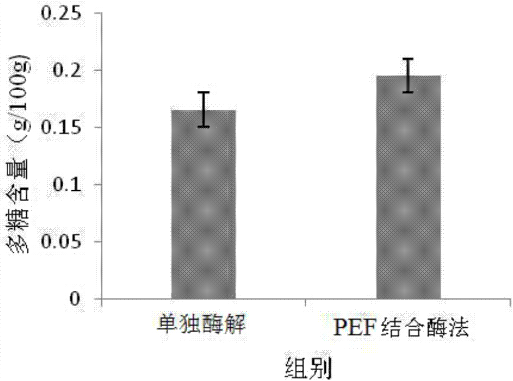 Preparation method of dendrobium beverage for increasing content of active components