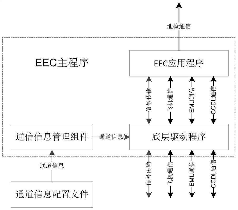 Multi-channel simulation method and system of aero-engine control system