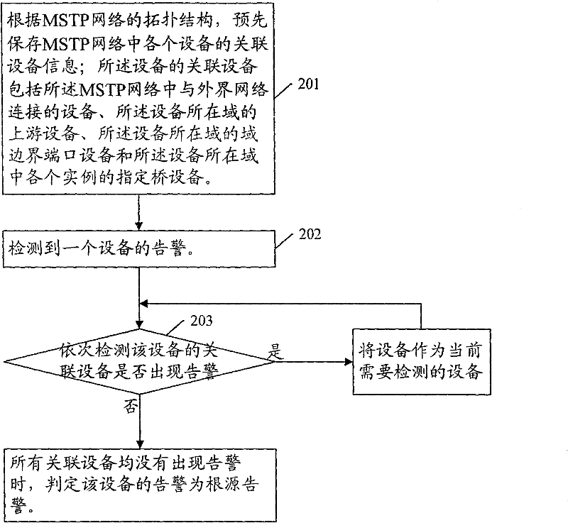 Method and device for detecting root alarm