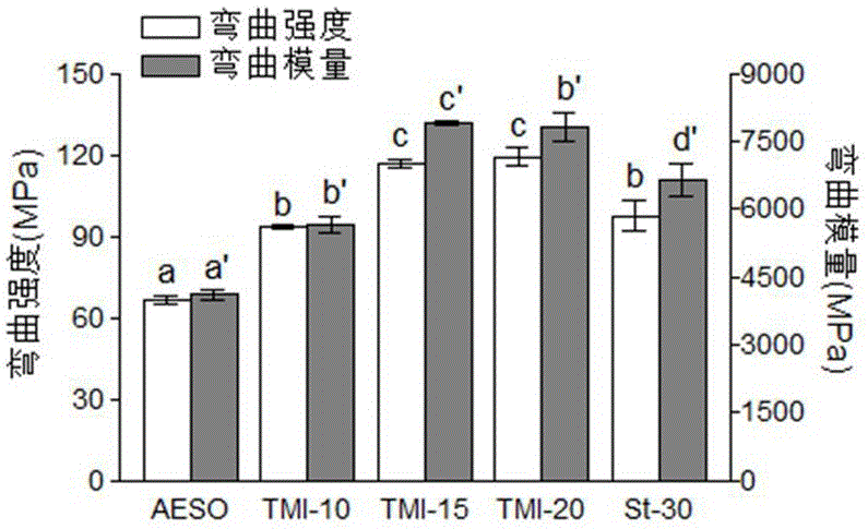 A kind of isocyanate cross-linked soybean oil-based resin/natural fiber composite material