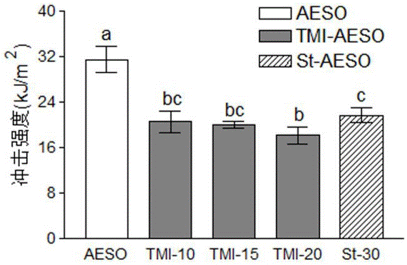 A kind of isocyanate cross-linked soybean oil-based resin/natural fiber composite material