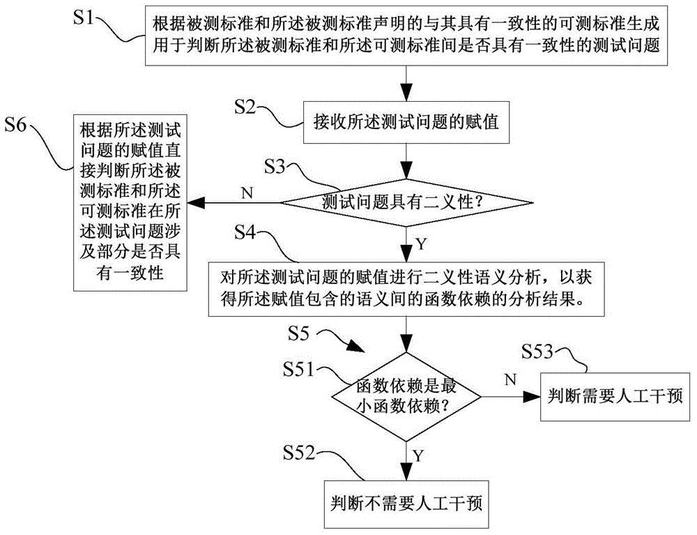 Standard consistency testing method and system