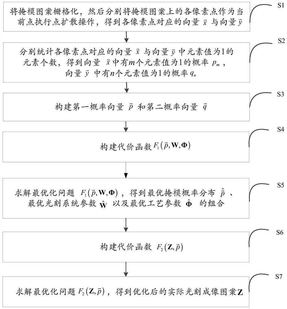 Informatics calculation photoetching method