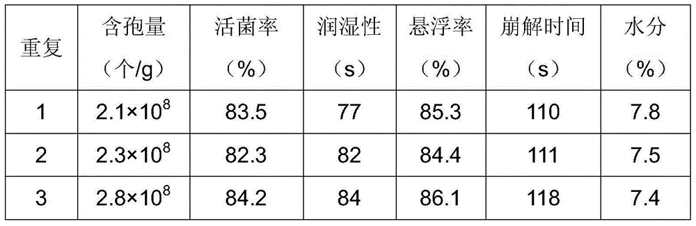 Trichoderma wettable powder and preparation method thereof