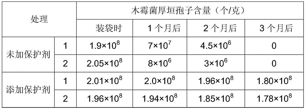 Trichoderma wettable powder and preparation method thereof