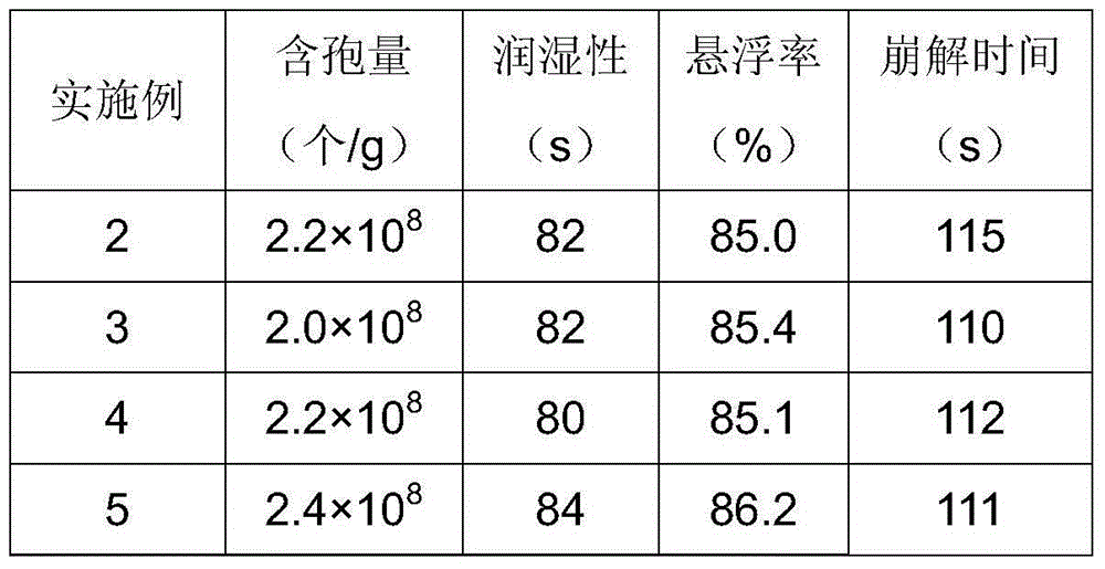 Trichoderma wettable powder and preparation method thereof