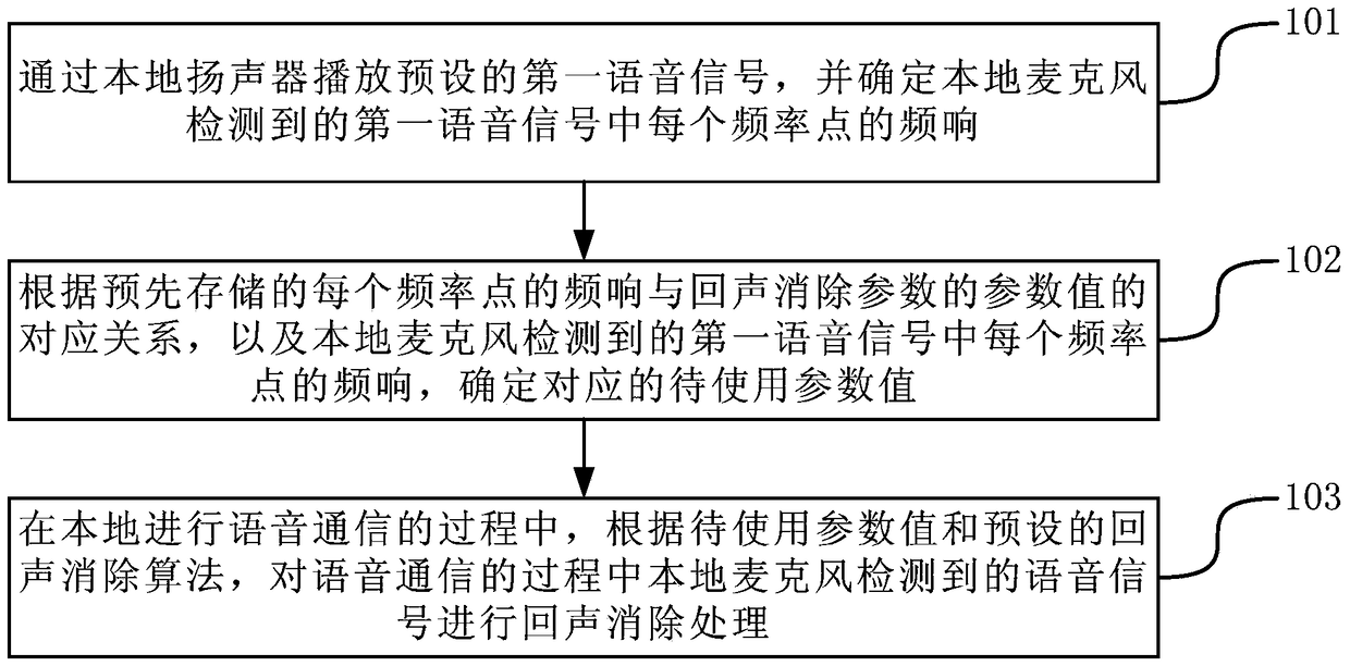 A method and device for eliminating echo