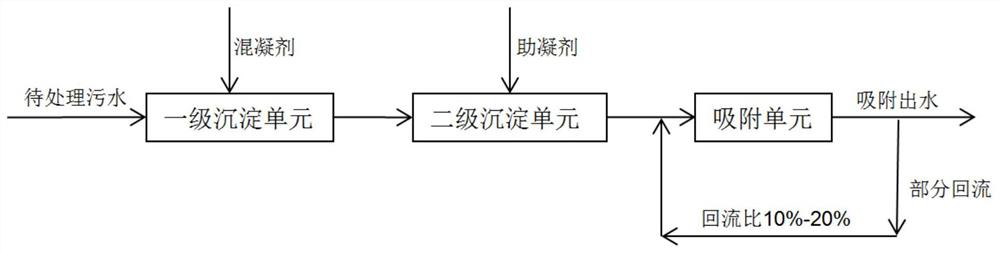 Sewage treatment equipment and method for preventing adsorbent clogging and hardening