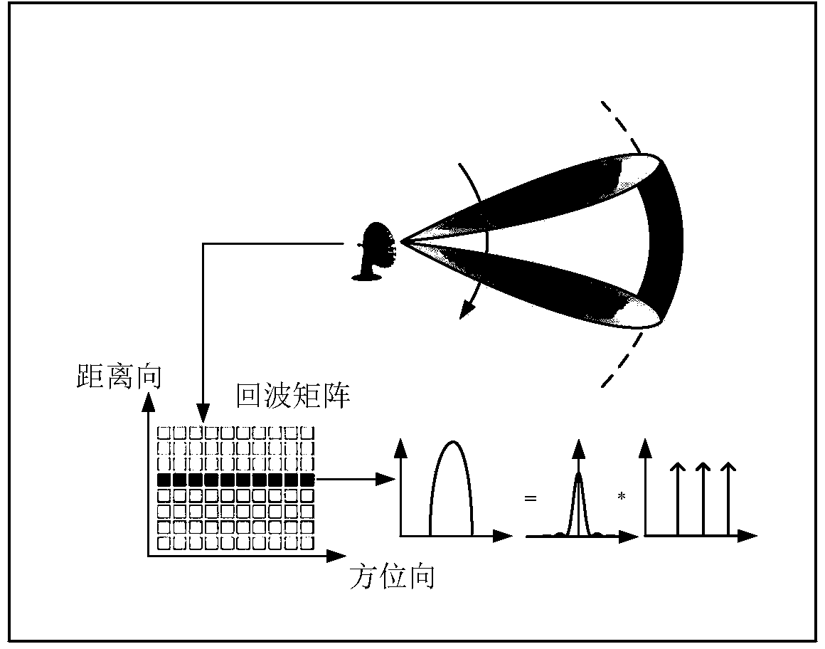 Scanning radar angular super-resolution imaging method