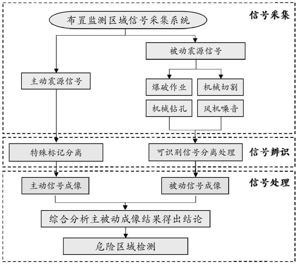 Dangerous area detection method and system based on active and passive seismic source signals, terminal and readable storage medium