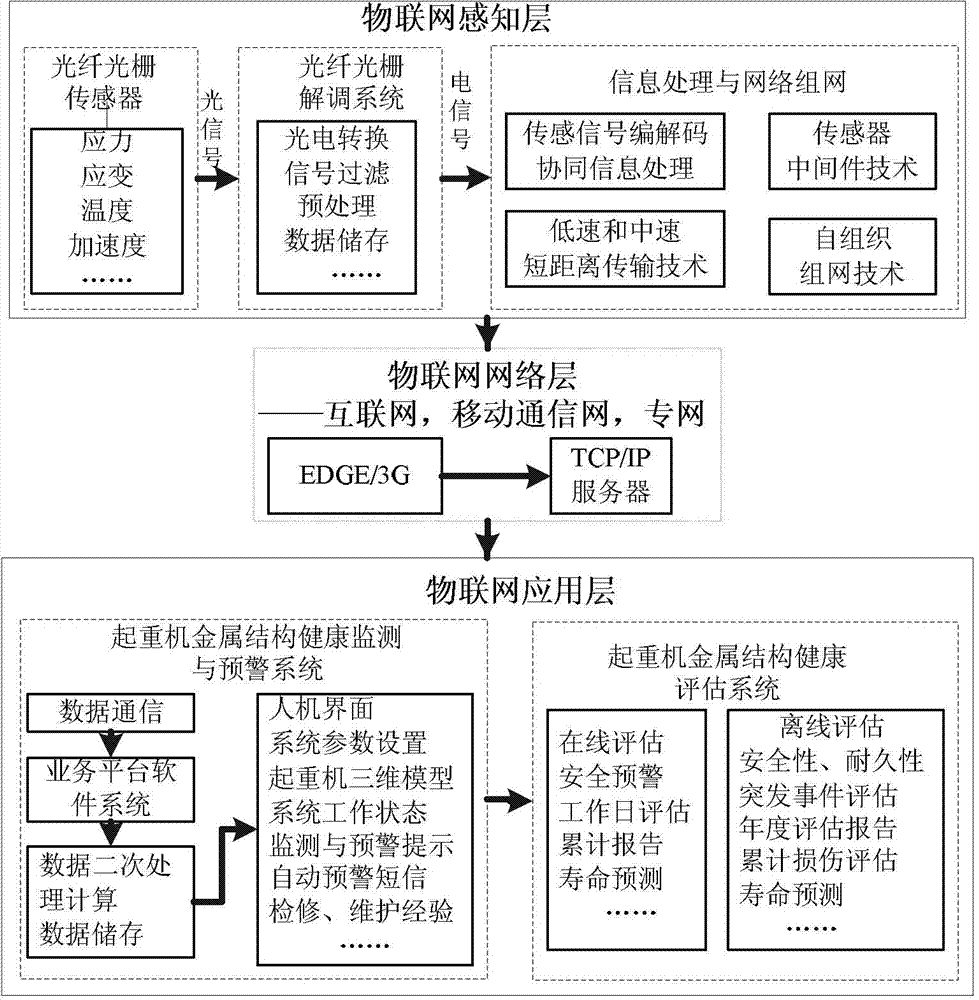 Internet of Things-based health monitoring and security prewarning system of crane metal structure