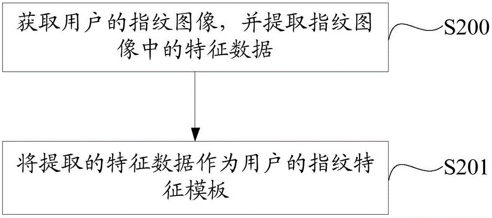 Fingerprint feature template encrypted storage method and system of mobile terminal