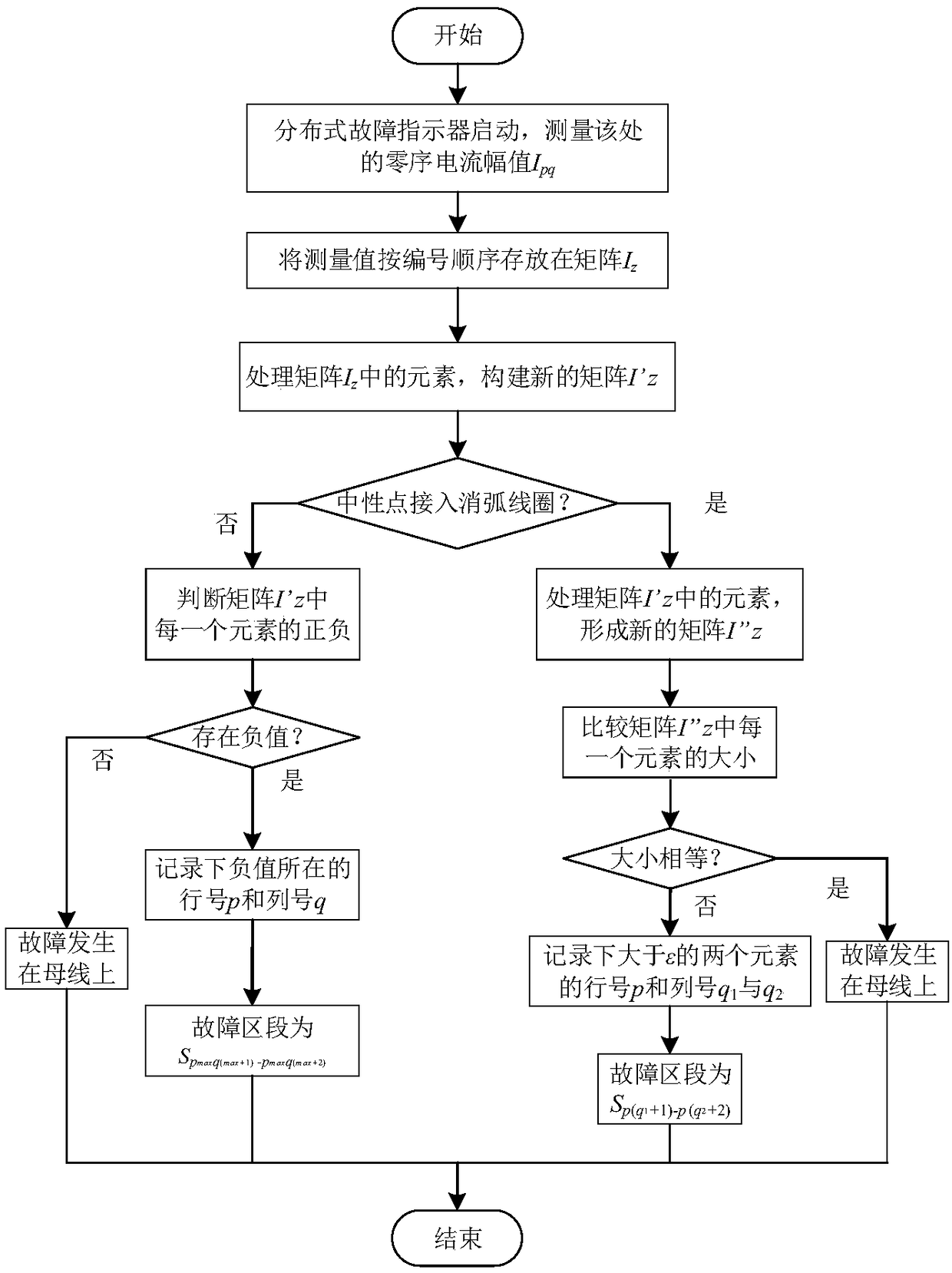 Power distribution network fault section accurate positioning method based on wide-area zero-sequence current distribution information