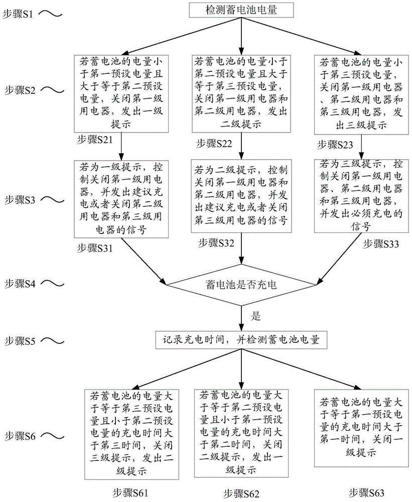 A control method and control system for an automobile electrical appliance