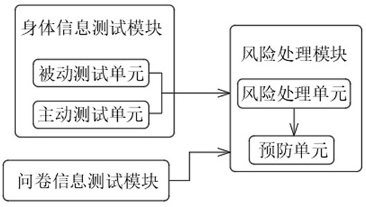 Cerebral stroke risk test system and prevention method of evaluation system based on test cloud