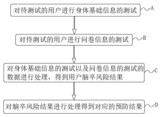 Cerebral stroke risk test system and prevention method of evaluation system based on test cloud