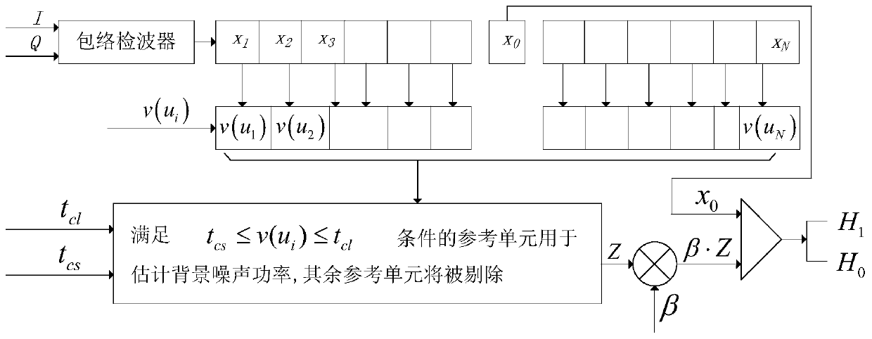 A Target Detection Method Based on Double Deletion Threshold