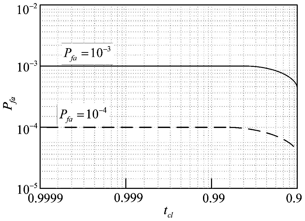 A Target Detection Method Based on Double Deletion Threshold