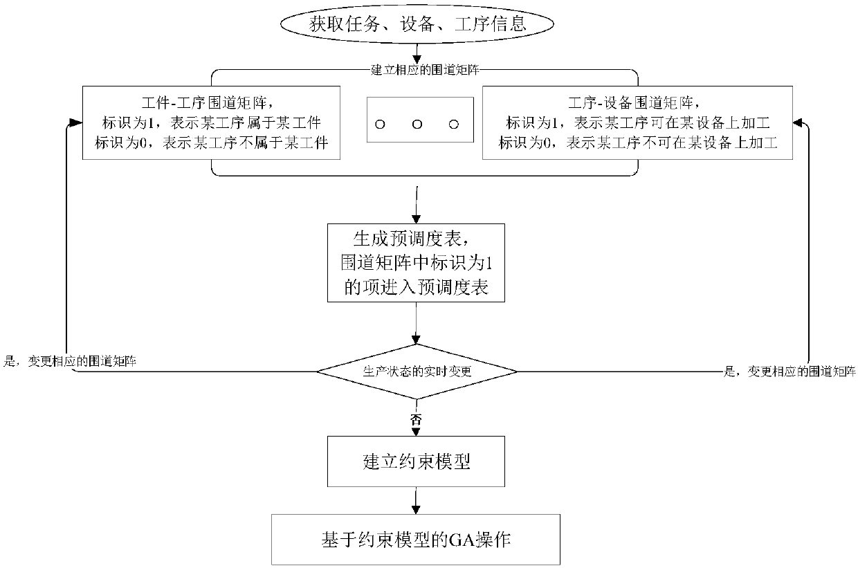 Method for solving dynamic workshop scheduling based on improved genetic algorithm of polychromatic set