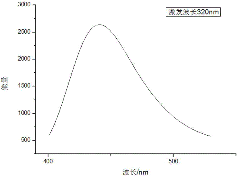 Method for rapidly preparing fluorescent carbon quantum dot by using direct-current pulse process