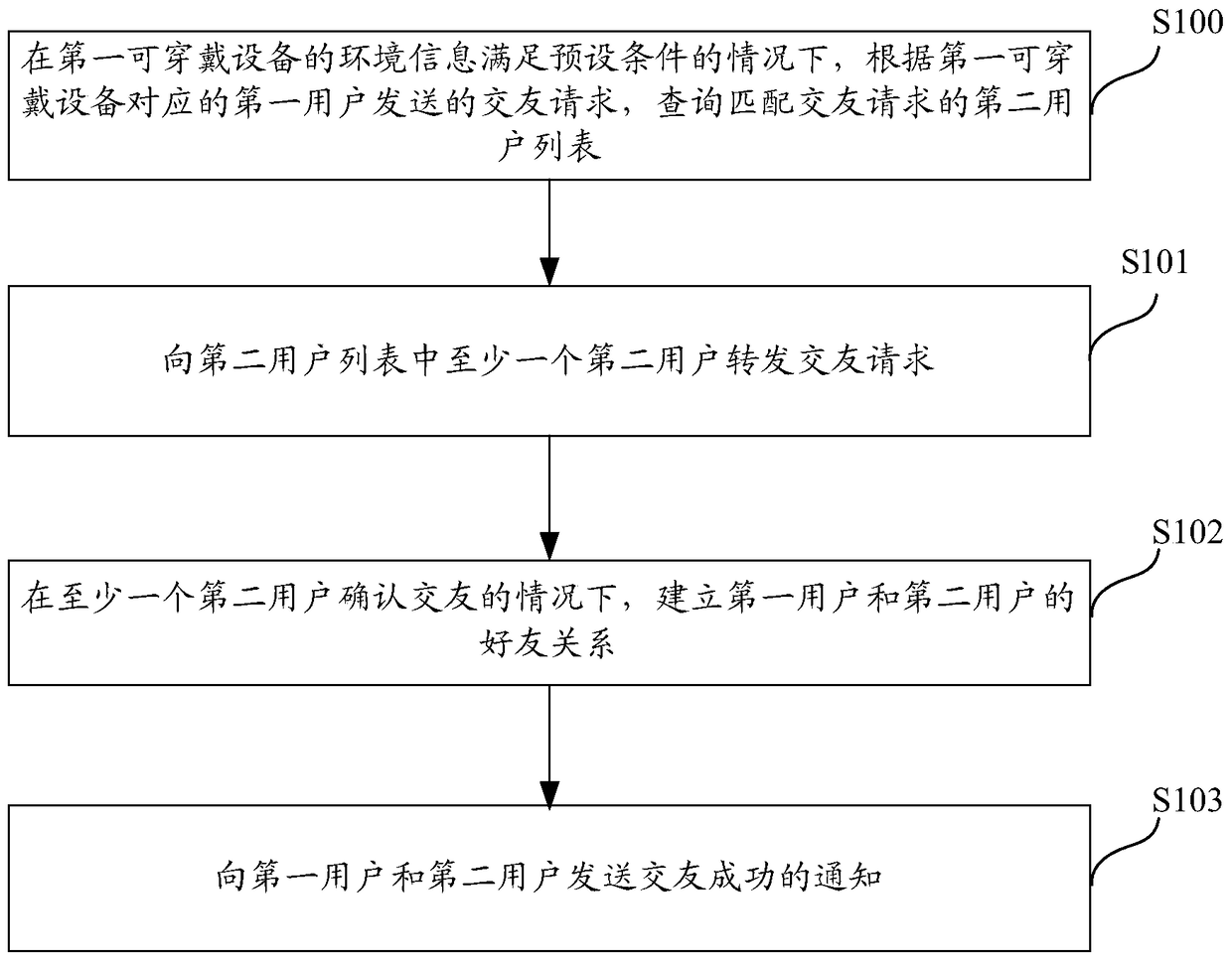 Method, server, device and system for making friends with users