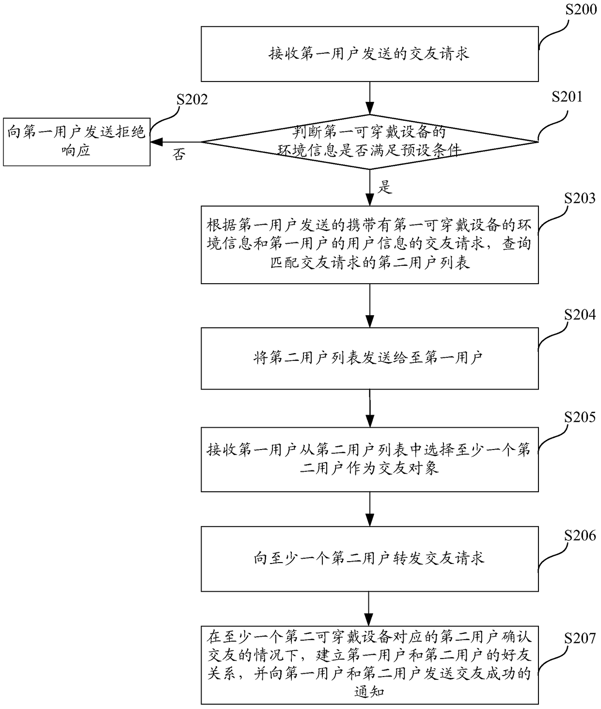 Method, server, device and system for making friends with users